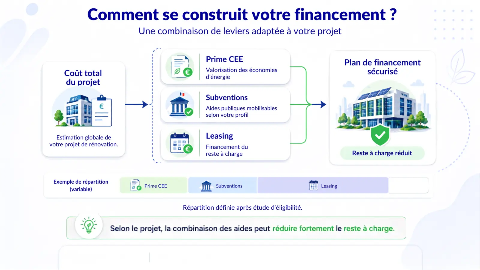 Schéma : comment se construit votre financement, une combinaison de leviers adaptée à votre projet.