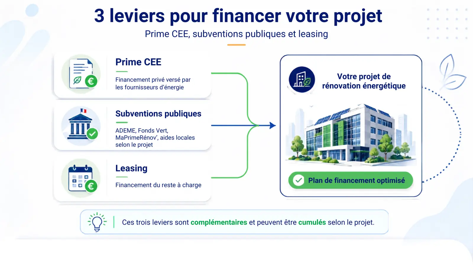 Schéma : trois leviers pour financer votre projet — prime CEE, subventions publiques et leasing, combinés en un plan de financement optimisé.