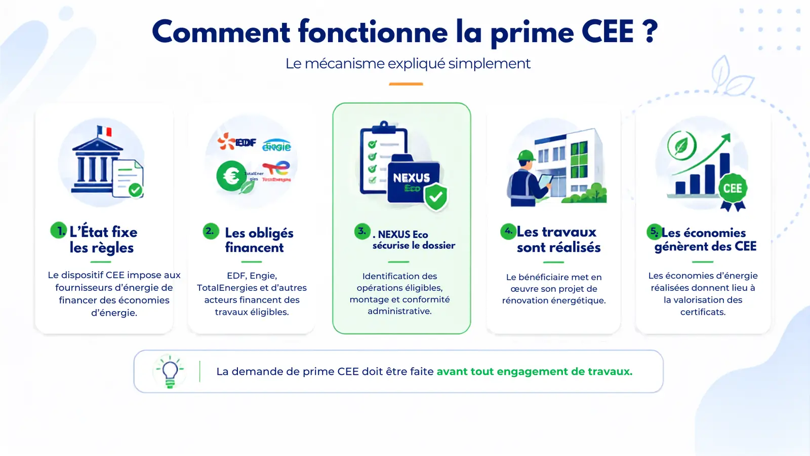 Schéma expliquant le mécanisme de la prime CEE : l'État fixe les règles, les obligés financent, NEXUS Eco sécurise le dossier, les travaux sont réalisés, les économies génèrent les certificats.